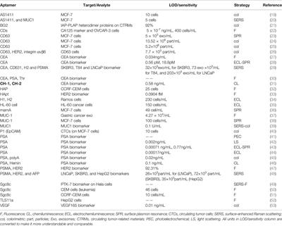 Advances in Optical Aptasensors for Early Detection and Diagnosis of Various Cancer Types